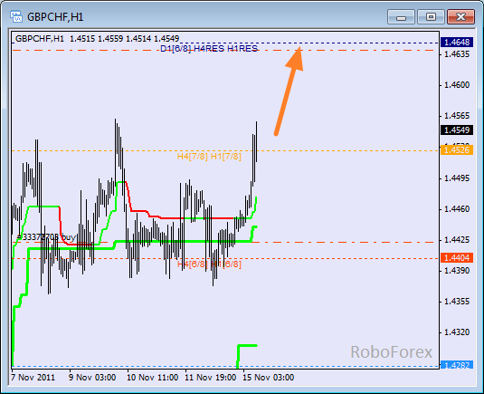 Анализ уровней Мюррея для пары GBP CHF Фунт к Швейцарскому франку на 15 ноября 2011