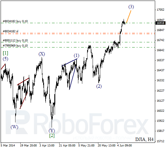 Волновой анализ на 10 июня 2014 Индекс DJIA Доу-Джонс