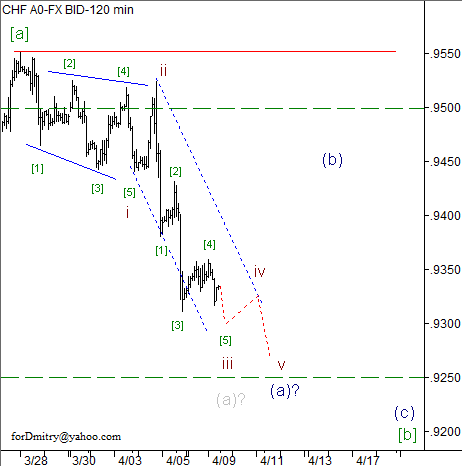 Волновой анализ пары USD/CHF на 09.04.2013