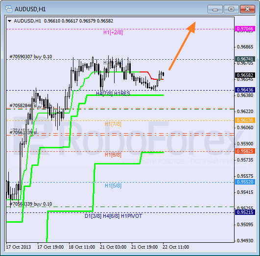 Анализ уровней Мюррея на 22 октября 2013  AUD USD Австралийский доллар