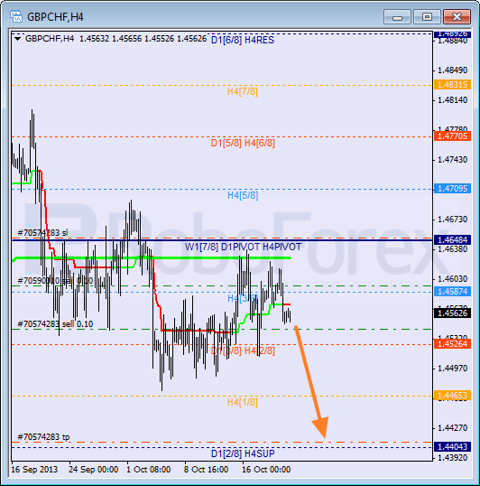 Анализ уровней Мюррея для пары GBP CHF Фунт к Швейцарскому франку на 22 октября 2013