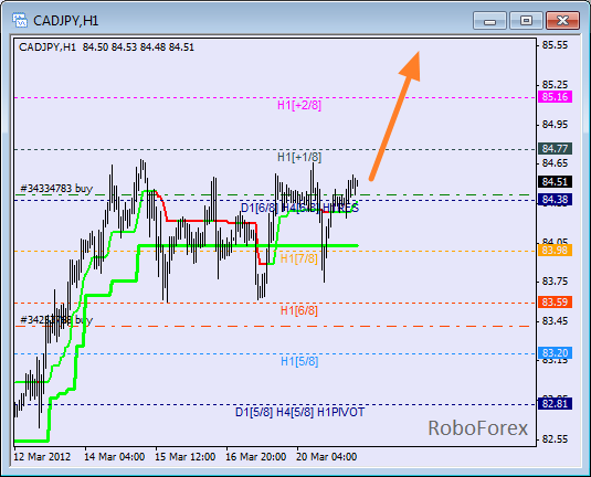 Анализ уровней Мюррея для пары CAD JPY  Канадский доллар к Японской йене на 21 марта 2012