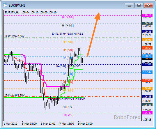 Анализ уровней Мюррея для пары EUR JPY  Евро к Японской йене на 9 марта 2012
