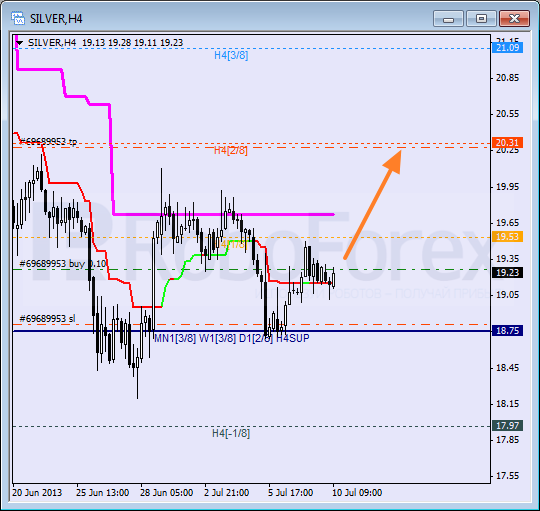 Анализ уровней Мюррея для SILVER Серебро на 10 июля 2013