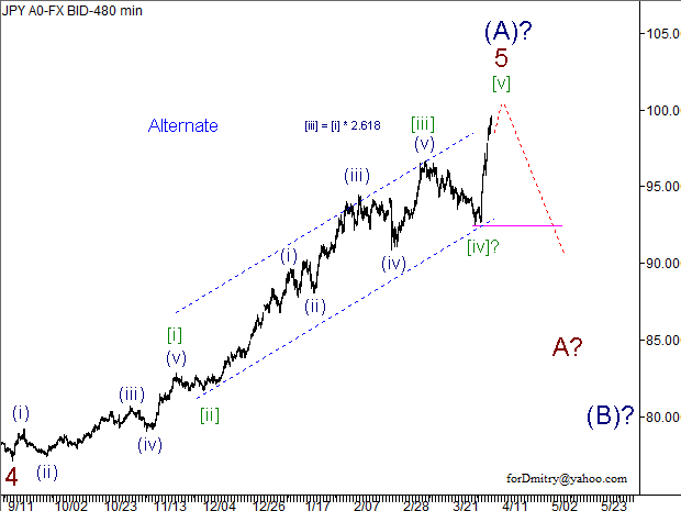 Волновой анализ пары USD/JPY на 09.04.2013