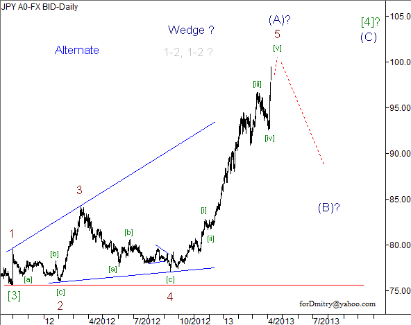 Волновой анализ пары USD/JPY на 09.04.2013