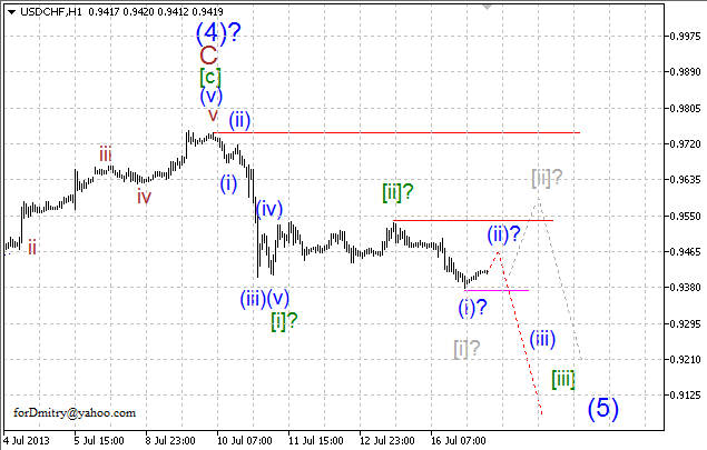 Волновой анализ пары USD/CHF на 17.07.2013