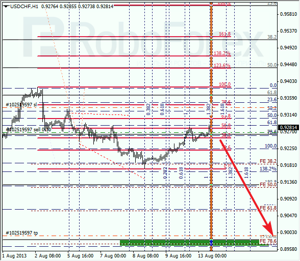 Анализ по Фибоначчи для USD/CHF на 13 августа 2013