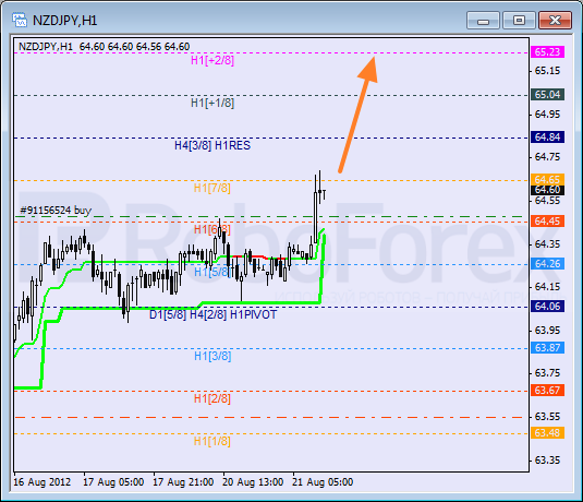 Анализ уровней Мюррея для пары NZD JPY Новозеландский доллар к Иене на 21 августа 2012