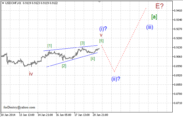 Волновой анализ EUR/USD, GBP/USD, USD/CHF и USD/JPY на 21.01.2014