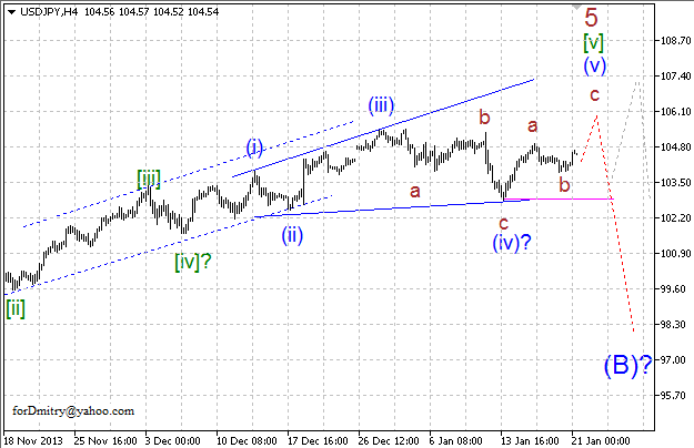 Волновой анализ EUR/USD, GBP/USD, USD/CHF и USD/JPY на 21.01.2014