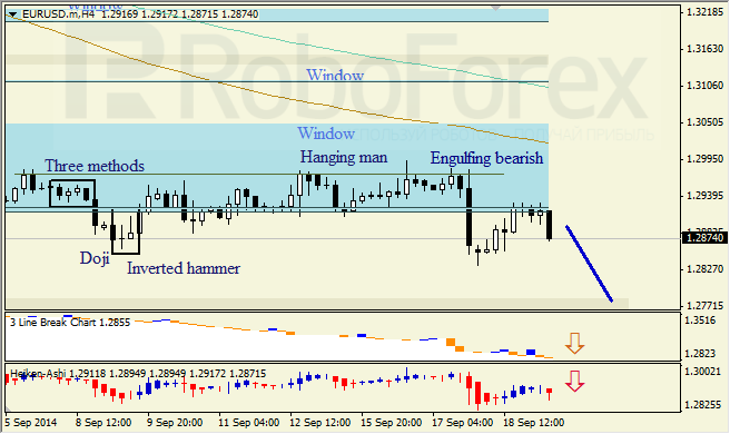 Анализ японских свечей для EUR/USD и USD/JPY на 19.09.2014