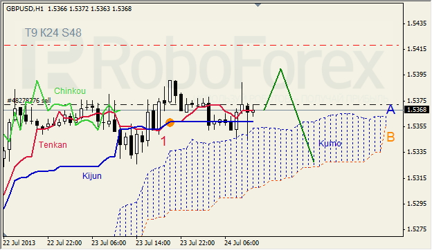 Анализ индикатора Ишимоку для GBP/USD на 24.07.2013