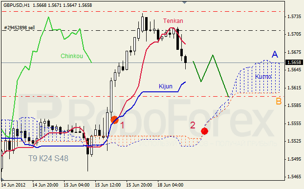 Анализ индикатора Ишимоку для пары GBP USD Фунт - доллар на 18 июня 2012