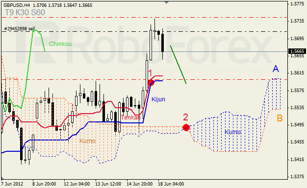 Анализ индикатора Ишимоку для пары GBP USD Фунт - доллар на 18 июня 2012