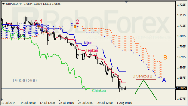 Анализ индикатора Ишимоку для GBP/USD и GOLD на 04.08.2014