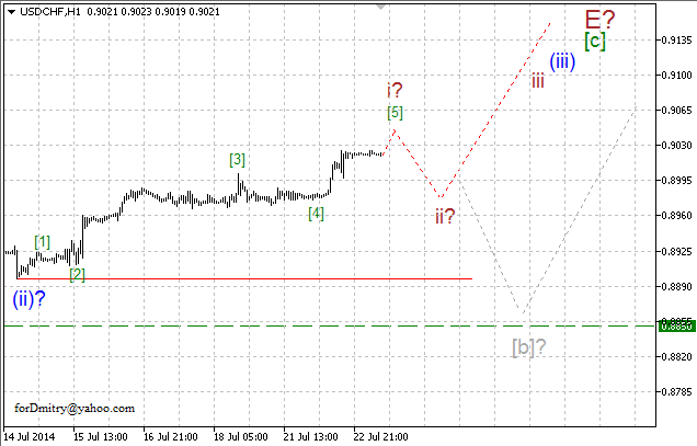 Волновой анализ EUR/USD, GBP/USD, USD/CHF и USD/JPY на 23.07.2014