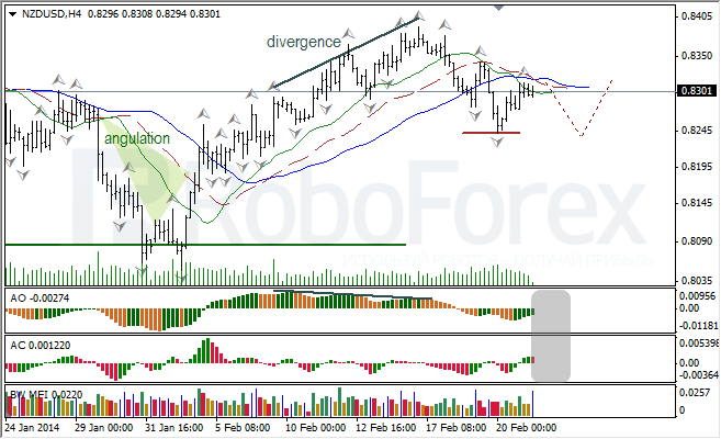 Анализ индикаторов Б. Вильямса для USD/CAD и NZD/USD на 21.02.2014