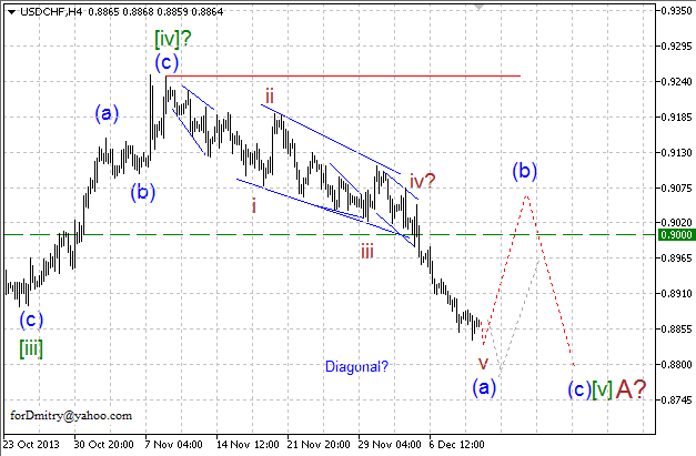 Волновой анализ EUR/USD, GBP/USD, USD/CHF и USD/JPY на 12.12.2013