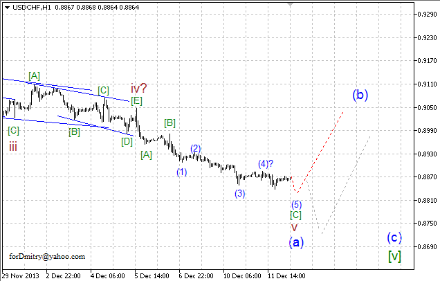 Волновой анализ EUR/USD, GBP/USD, USD/CHF и USD/JPY на 12.12.2013