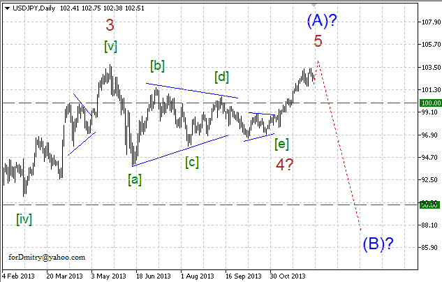 Волновой анализ EUR/USD, GBP/USD, USD/CHF и USD/JPY на 12.12.2013