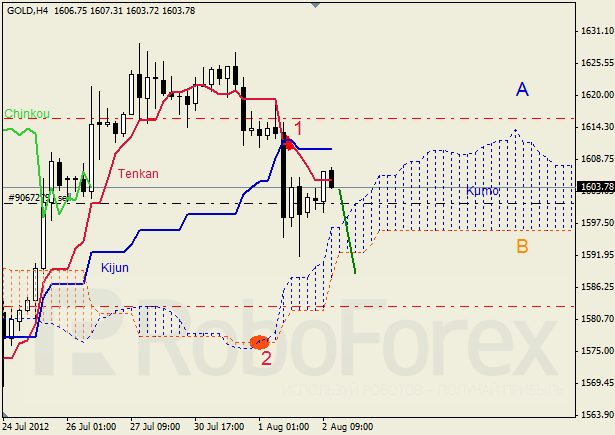Анализ индикатора Ишимоку для  GOLD Золото на 2 августа 2012