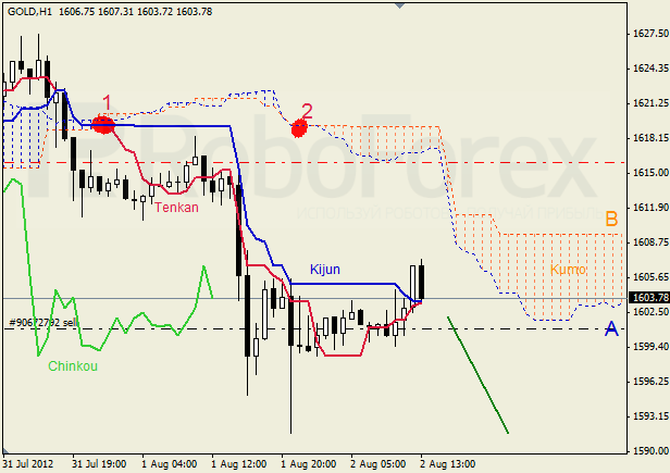 Анализ индикатора Ишимоку для  GOLD Золото на 2 августа 2012