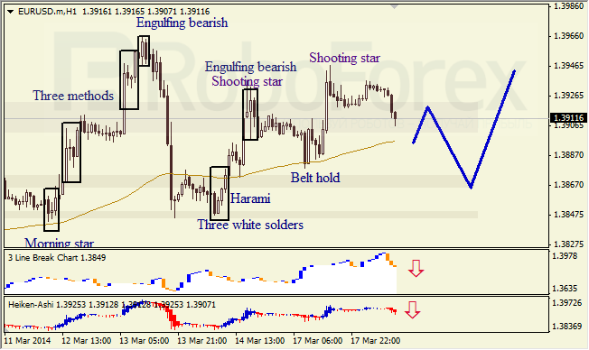 Анализ японских свечей для EUR/USD и USD/JPY на 18.03.2014