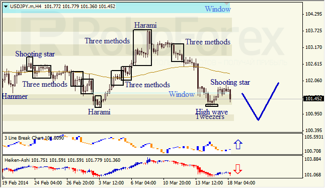 Анализ японских свечей для EUR/USD и USD/JPY на 18.03.2014