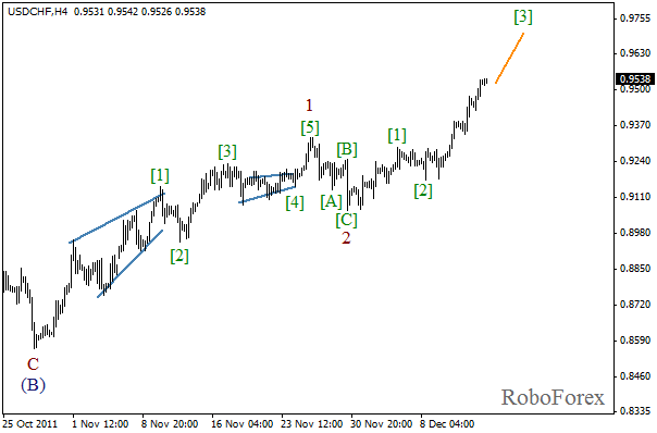 Волновой анализ пары USD CHF Швейцарский франк на 15 декабря 2011