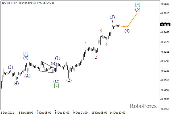 Волновой анализ пары USD CHF Швейцарский франк на 15 декабря 2011