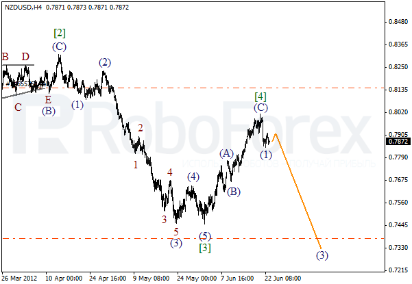 Волновой анализ пары NZD USD Новозеландский Доллар на 25 июня 2012
