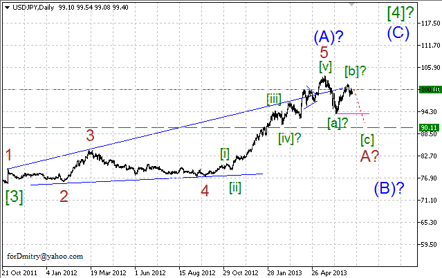 Волновой анализ пары USD/JPY на 17.07.2013