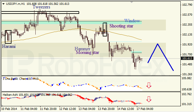 Анализ японских свечей для EUR/USD и USD/JPY на 16.02.2014