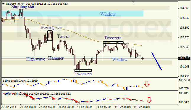 Анализ японских свечей для EUR/USD и USD/JPY на 16.02.2014