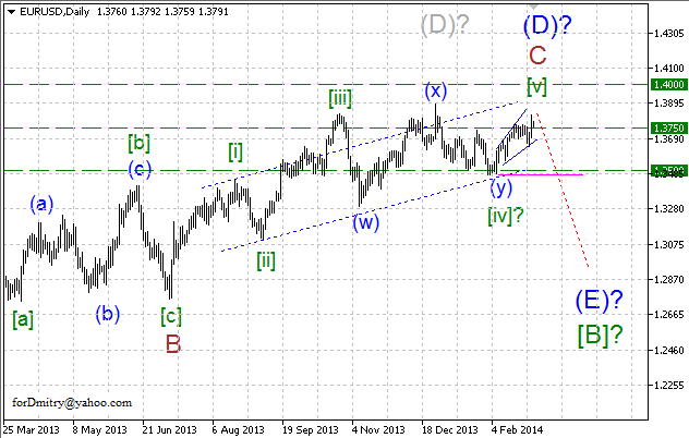 Волновой анализ EUR/USD, GBP/USD, USD/CHF и USD/JPY на март 2014 года