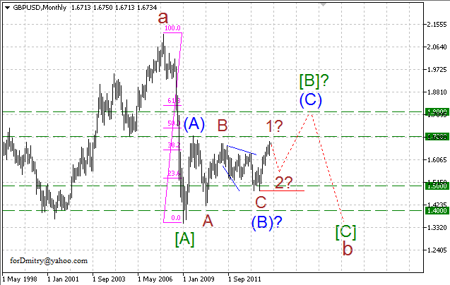 Волновой анализ EUR/USD, GBP/USD, USD/CHF и USD/JPY на март 2014 года