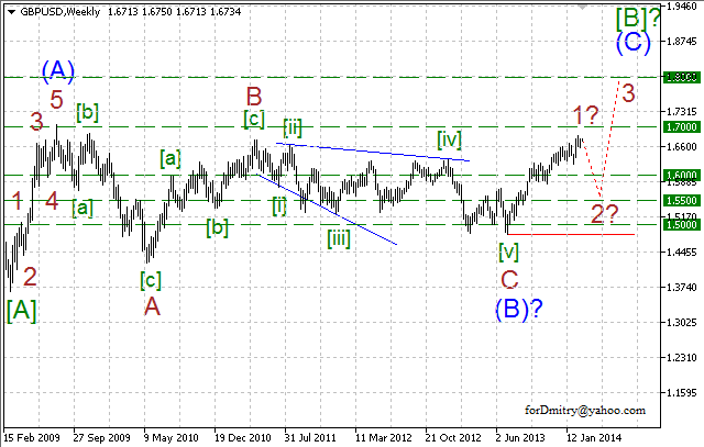 Волновой анализ EUR/USD, GBP/USD, USD/CHF и USD/JPY на март 2014 года