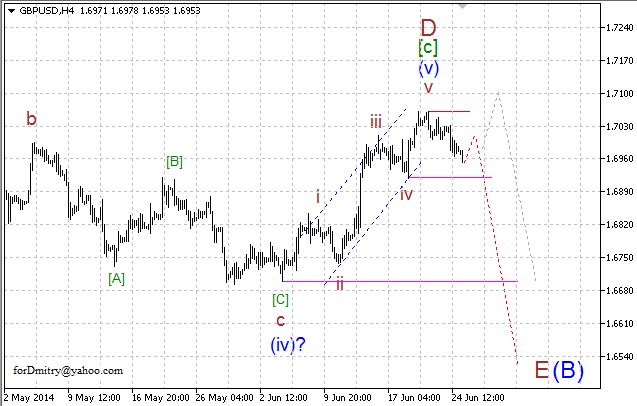 Волновой анализ EUR/USD, GBP/USD, USD/CHF и USD/JPY на 25.06.2014