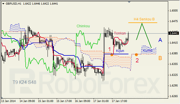 Анализ индикатора Ишимоку для GBP/USD на 20.01.2014