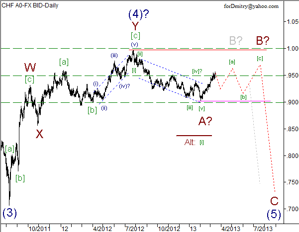 Волновой анализ пары USD/CHF на 15.03.2013