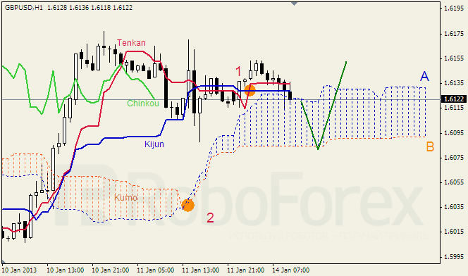 Анализ индикатора Ишимоку для пары GBP USD Фунт - доллар на 14 января 2013