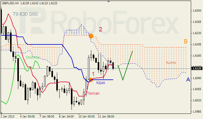 Анализ индикатора Ишимоку для пары GBP USD Фунт - доллар на 14 января 2013