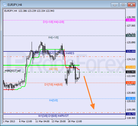 Анализ уровней Мюррея для пары EUR JPY Евро к Японской иене на 20 марта 2013