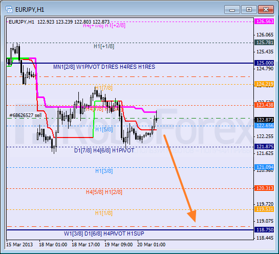 Анализ уровней Мюррея для пары EUR JPY Евро к Японской иене на 20 марта 2013