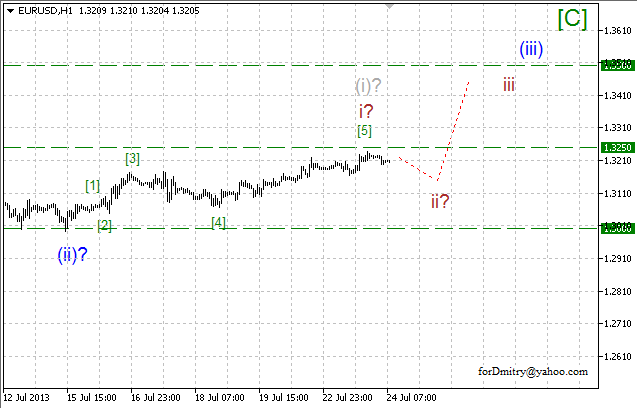 EURUSD