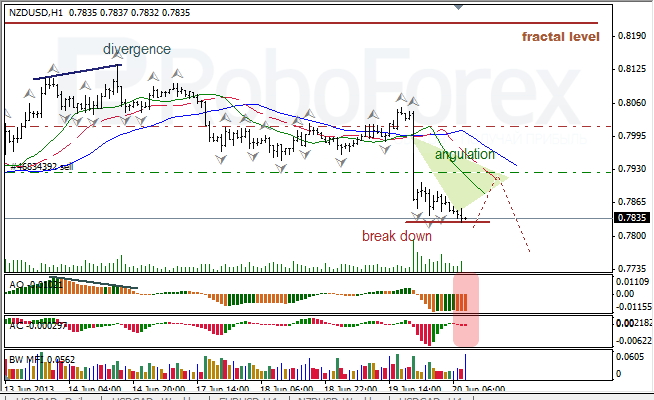 Анализ индикаторов Б. Вильямса для NZD/USD на 20.06.2013