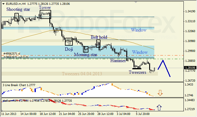 Анализ японских свечей для EUR/USD на 10.07.2013