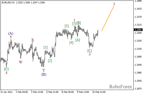 Волновой анализ пары EUR USD Евро Доллар на 13 февраля 2012