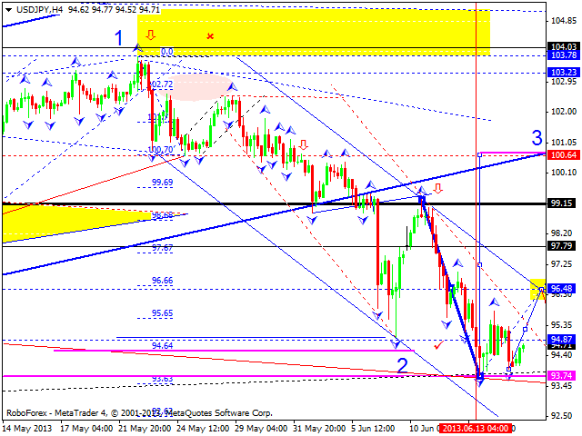 Технический анализ на 17.06.2013 EUR/USD, GBP/USD, USD/JPY, USD/CHF, AUD/USD, GOLD